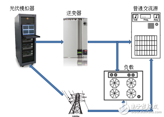 利用MX/RS可再生交直流電源測試逆變器