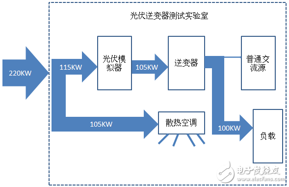 利用MX/RS可再生交直流電源測試逆變器