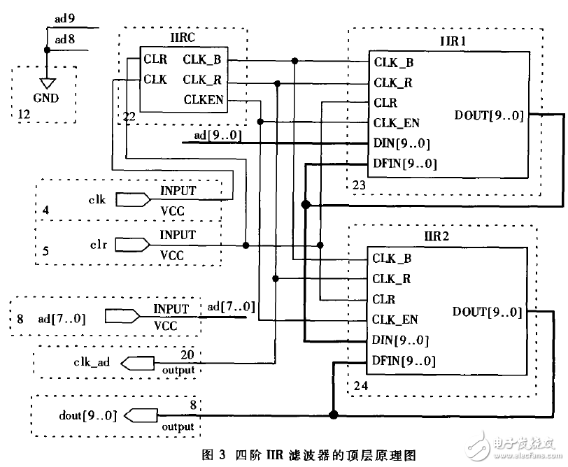 采用FPGA實現四階IIR數字濾波電路設計