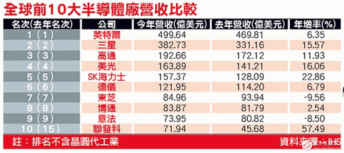 全球前10大半導體廠營收比較