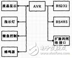 基于AVR單片機的控制系統(tǒng)設(shè)計