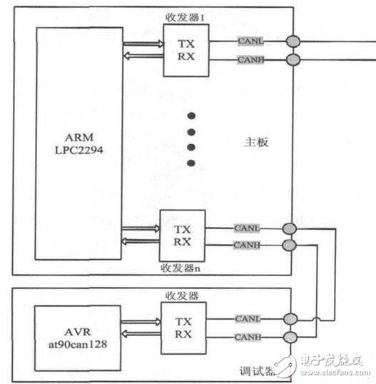 圖3 電梯系統主板與調試器之間的CAN通信。