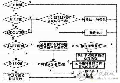 基于AVR單片機的控制系統(tǒng)設(shè)計