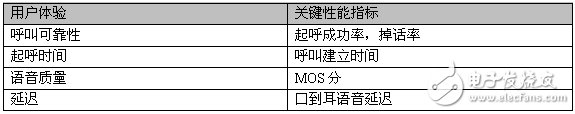 要玩VoLTE 先搞定語音質(zhì)量評(píng)估與測(cè)試