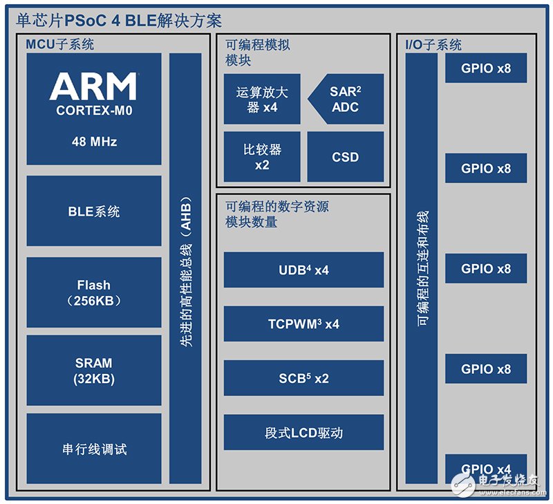 從技術層談起Cypress的可穿戴戰略