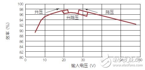 新型同步升降壓LED驅動電路設計方案