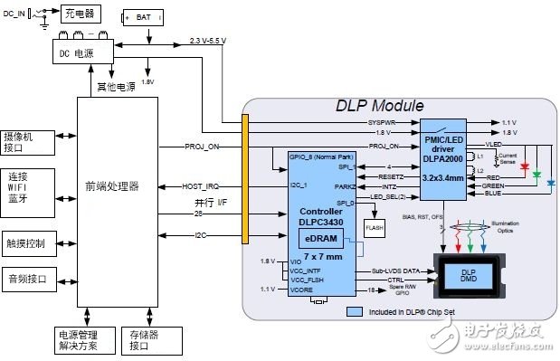 盤點(diǎn)DLP技術(shù)應(yīng)用電路設(shè)計(jì)方面的注意事項(xiàng)