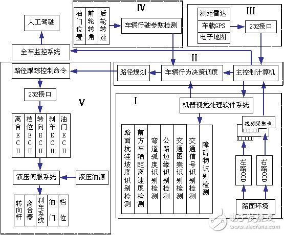 基于機器視覺的汽車智能駕駛系統