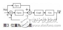 基于DSP的無刷直流電機伺服系統設計