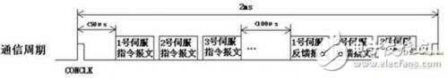 基于CAN總線的多伺服電機同步控制