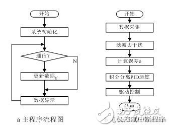 基于MSP430的變頻伺服系統設計