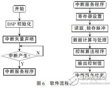 基于DSP的穩定平臺伺服系統的設計研究
