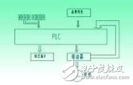 高精度的交流伺服定剪系統的設計方案