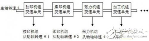 基于CAN總線的多伺服電機同步控制