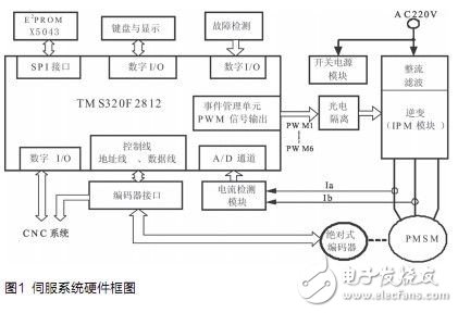 基于DSP的無刷直流電機伺服系統設計