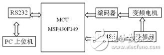 基于MSP430的變頻伺服系統設計