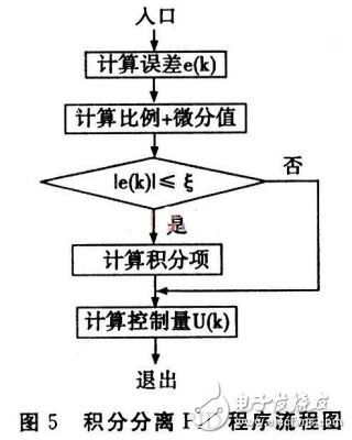 基于DSP的無刷直流電機伺服系統設計