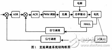 用可編程模擬器件實現直流伺服電機的速度控制