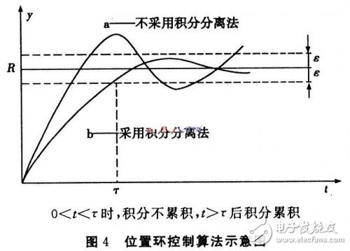 基于DSP的無刷直流電機伺服系統設計