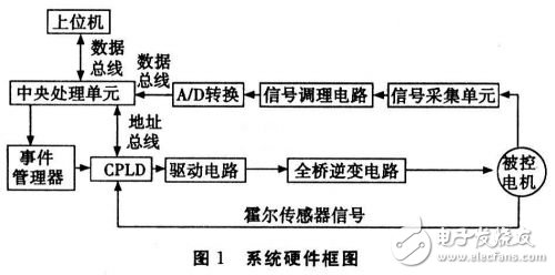 基于DSP的無刷直流電機伺服系統設計