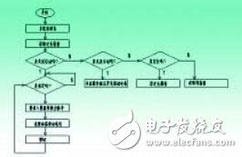 高精度的交流伺服定剪系統的設計方案