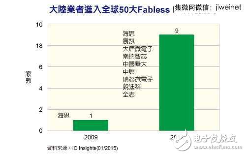 2014全球IC設計公司TOP50，中國9家突圍！