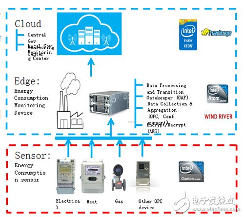 　基于英特爾Atom/Quark/IDP的網(wǎng)關和Xeon的云平臺，為實現(xiàn)能源管理服務提供可能