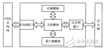 CAN總線與以太網(wǎng)嵌入式網(wǎng)關(guān)電路設(shè)計(jì)攻略 —電路圖天天讀（91）