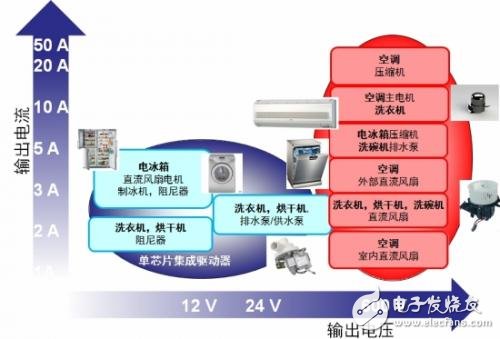 應(yīng)用于家電的高能效電機(jī)驅(qū)動(dòng)方案設(shè)計(jì)