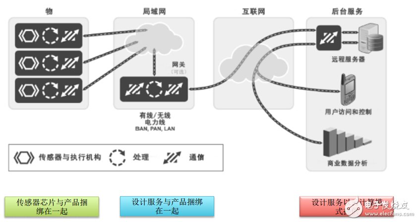 物聯網系統的架構組成