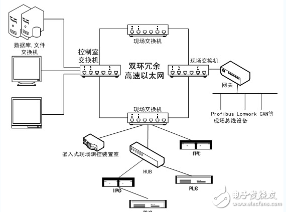 高性能嵌入式工業以太網監控系統電路設計