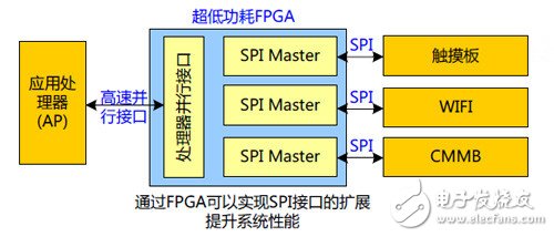 拓疆可穿戴版圖 國產低功耗FPGA展雄威