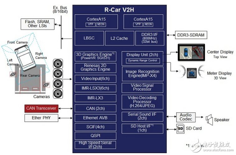 R-Car V2H系統框圖