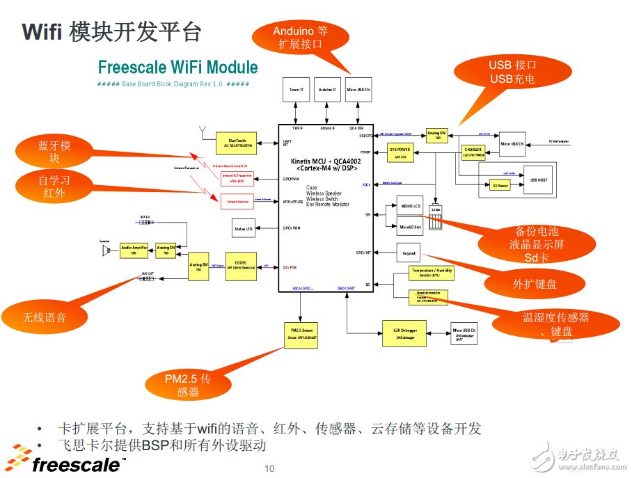 　飛思卡爾WiFi模塊開發平臺