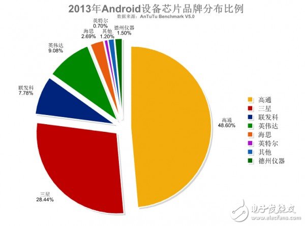 2014全球手機芯片品牌分布與熱門排行