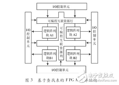 CPLD與FPGA的發展與應用之對比