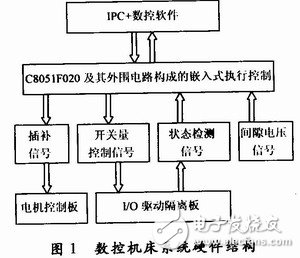 數(shù)控機床系統(tǒng)硬件結(jié)構(gòu)