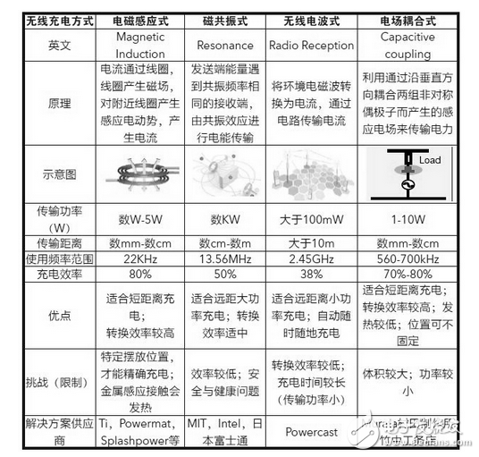 剖析無線充電各種原理與經典方案