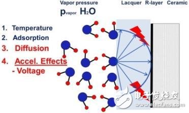 蒸汽擴散，施加電壓加速