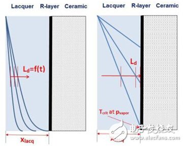 擴散： Ld 《xlacq à 時間相關(guān)， 左圖; Ld 》xlacq 時間無關(guān)， 右圖