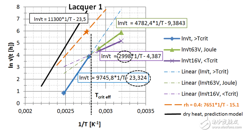 　圖 22： 第一種漆， 直接讀出 EA / k 和ln{xlacq /√（4D x …）}， 用虛線框起來