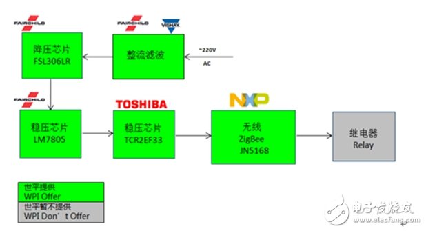 大聯大世平集團推出智能家居安防終端系列解決方案