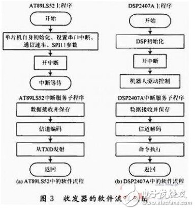 FPGA的無(wú)線通信安全協(xié)議應(yīng)用