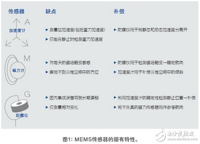 傳感器融合增強(qiáng)設(shè)備性能解析