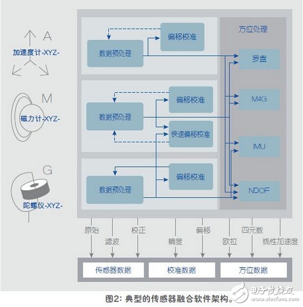 傳感器融合增強(qiáng)設(shè)備性能解析