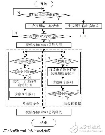 基于FPGA的DDR3多端口讀寫(xiě)存儲(chǔ)管理系統(tǒng)設(shè)計(jì)