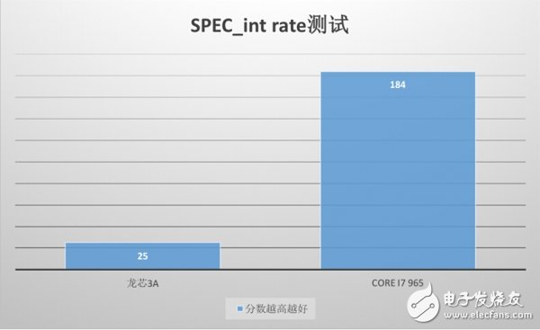 “中國芯“與主流芯片，差距還有多遠？