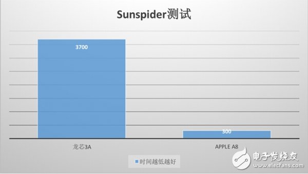 “中國芯“與主流芯片，差距還有多遠？