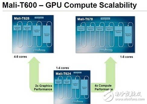 ARM GPU的，擴展性示意圖