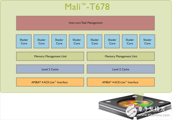 Mali-T678功能框圖